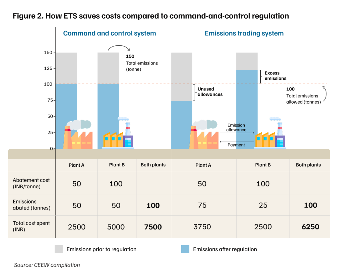 Emissions Trading System Explained and Will It Clean the Air? CEEW
